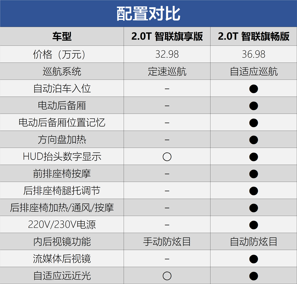 这车就得买2.0T顶配 一汽红旗H9购车手册