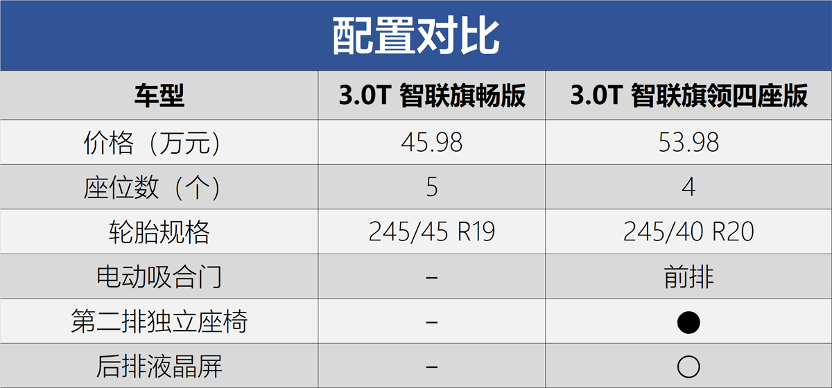 这车就得买2.0T顶配 一汽红旗H9购车手册