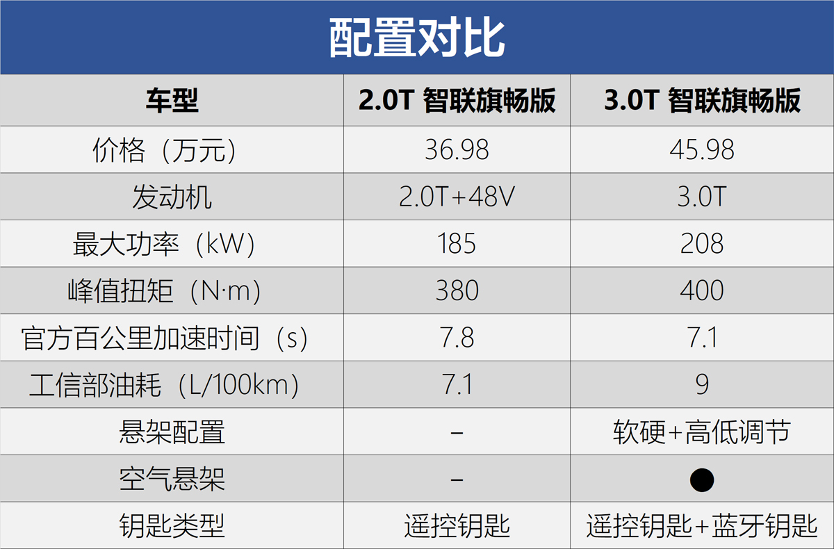 这车就得买2.0T顶配 一汽红旗H9购车手册