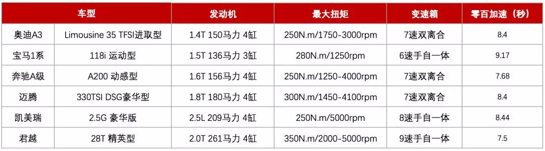 20万左右，该买奔驰、宝马、奥迪的A级车，还是普通品牌B级车？