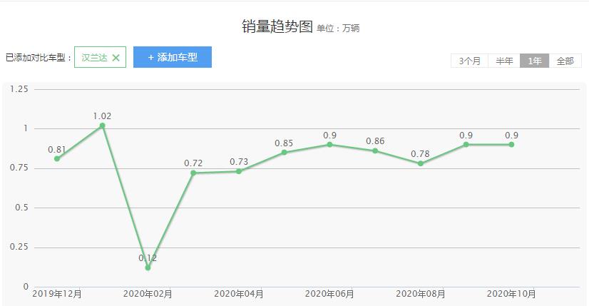 日系品质不一定都好，广汽丰田汉兰达问题不断，为何依旧受欢迎？