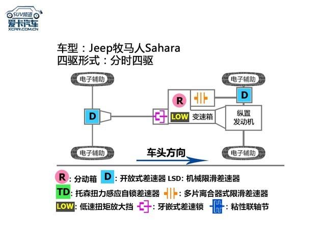 爱卡SUV专业测试 全新Jeep牧马人Sahara